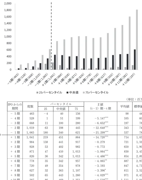 図表 5 IPO 前後の経常利益の推移 （単位：百万円） IPO IPO からの期間 度数 パーセンタイル Z 値 （t－1）期－t 期 平均値 標準偏差25中央値75－ 5 期463－44015698447－ 4 期528151199－5.147＊＊＊105605－ 3 期66811100280－6.652＊＊＊197783－ 2 期1,01963198445－12.648＊＊＊343742－ 1 期1,065180340621－21.299＊＊＊537786 ＋ 1 期 1,041 219 451 86