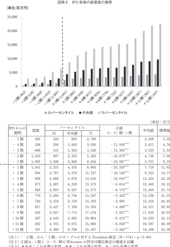 図表 6 IPO 前後の総資産の推移 （単位：百万円） IPO IPO からの期間 度数 パーセンタイル Z 値 （t－1）期－t 期 平均値 標準偏差25中央値75－ 5 期4633228652,7802,4985,097－ 4 期5283591,0033,030－11.958＊＊＊2,6114,767－ 3 期6685411,3243,526－12.302＊＊＊3,2305,544－ 2 期1,0198972,3255,302－16.870＊＊＊4,7367,007－ 1 期1,0651,3062,86