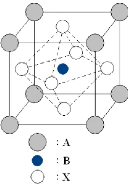 Fig. 1.5. 理想的なペロブスカイト構造