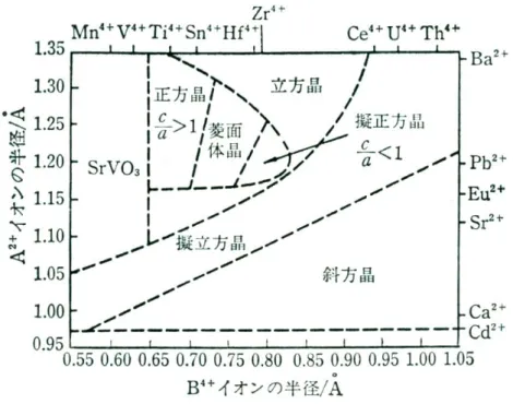 Fig. 1.7. ペロブスカイト型 A 2+ B 4+ O 3 化合物の結晶系と A 2+ および B 4+ のイオン半径  C. I-V 型：  A 1+ B 5+ O 3 化合物  KNbO 3 が（LaAlO 3 型化合物）有名であり，この場合，  A サイトは K + ，B サイトは  Nb 5+ イオンである．ちなみに，  LiNbO 3 は，  Li + イオンが小さすぎるのでイルメナイト 構造をとる． イルメナイト（  Ilmenite） FeTiO 3 型の結晶構造はコランダム型の変形とし