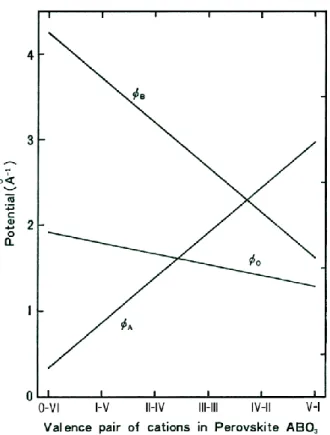 Fig. 1.8. カチオンの価敭と格子臩巯ポテンシャル 