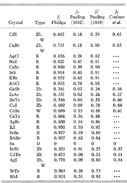 Table 1.5.に， Phillips， Pauling， Coulsonによる２元系結晶のイオン度を示した  [30]． 
