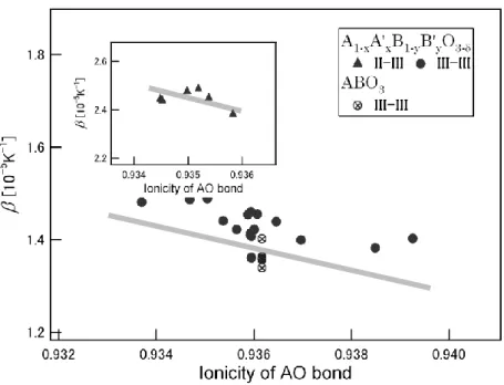 Fig. 2.2. 熱膨張率と  A-O結合のイオン度 