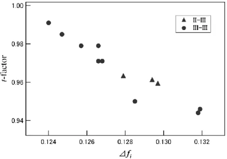 Fig. 2.8.に （B, B′ = Fe, Co）のイオン度の差とトレランスファ