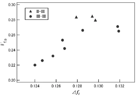 Fig. 2.9. 単位セルあたりの臩由体積とイオン度の差 