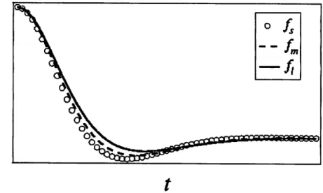 Fig. 1. The effect of the anharmonicity parameter / on the behavior of VACF C(t). Here, ft >