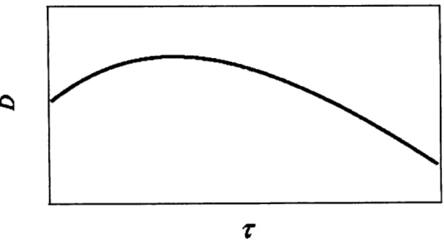 Fig. 3. Typical behavior of the self diffusion coefficient D as a function of the life time r