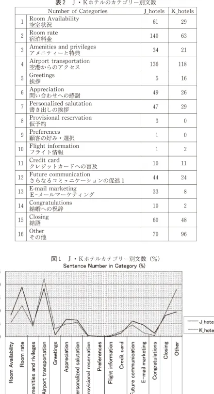 表 2 Ｊ・Ｋホテルのカテゴリー別文数