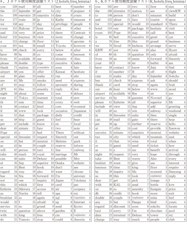 表 3 Kensaku 使用頻度数別語彙リスト（１位〜250位)