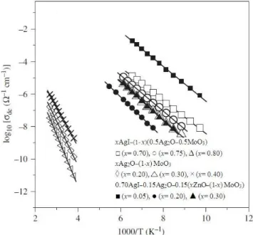 Figure 2.3.  Temperature dependence of the “apparent” activation  energy for the glasses shown in Fig