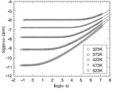 Figure 2.9. Ionic conductivity isotherms of  0.2Na 2 O·0.8GeO 2  glass. Fits are made by using  the MIGRATION concept [Funke et al., 2004  [97]]