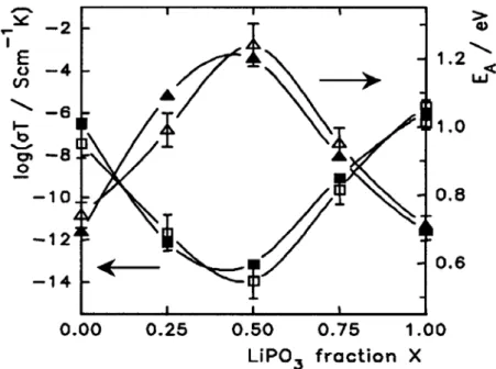 Figure 2.13. Composition dependence of the activation energy and the  d.c. conductivity for the glass system Li x Rb 1- x PO 3  at room temperature