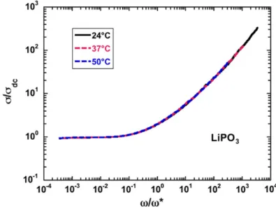 Figure 2.15. Time-temperature superposition demonstrated for  the lithium phosphate glass whose a.c