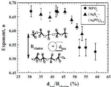 Figure 2.17. The power law exponents reported in Table 2.1 plotted against  the effective dimension of ion conduction pathways [Sidebottom, 2009 [60]]