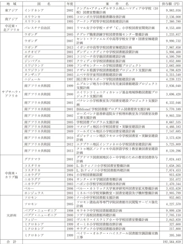表 3 草の根・人間の安全保障無償資金協力による図書館支援案件：学校・大学図書館（41件) 地 域 国 名 年度 案 件 名 供与額（円) 東アジア インドネシア 2002 ナングル・アチェ・ダルサラム州ムハマディア中学校（10 校）図書室整備計画 9,983,016 スリランカ 1995 コロンボ大学図書館書籍改善計画 2,136,008 南アジア スリランカ 1995 アーナンダ初等学校図書館建設計画 7,360,780 中近東・ 北アフリカ パレスチナ自治区 2001 リマル女子中学校・ガザ Ｃ 小学