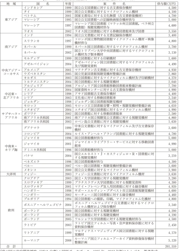 表 1 一般文化無償資金協力による図書館支援案件（49件) 地 域 国 名 年度 案 件 名 供与額（万円) インドネシア 1999 国立公文図書館に対する古文書保存機材 4,500 タイ 1999 国立公文書館に対するマイクロフィルム機材 4,100 ベトナム 2001 国家文書局に対する文化無償（古文書修復機材） 4,700 東アジア マレーシア 1995 国立公文図書館への記録映画保存機材供与 5,000 マレーシア 1997 マレーシア国立図書館（マラッカ州立図書館，ベラ州立 図書館）視聴覚機材供与