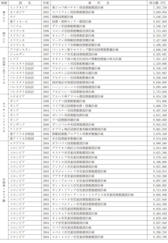 表 2 草の根・人間の安全保障無償資金協力による図書館支援案件：公共図書館（182件) 地域 国 名 年度 案 件 名 供与額（円) インドネシア 2005 東ジャワ州バチタン県図書館建設計画 7,302,750 カンボジア 2001 スバイリエン州図書館建設計画 3,849,004 東 ア ジ ア タイ 1995 移動図書館計画 3,246,250東ティモール2003 図書・資料センター建設計画9,857,600 ベトナム 1997 ダナン市図書館整備計画 3,108,243 スリランカ 1996 コロン