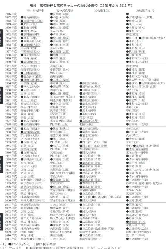 表 6 高校野球と高校サッカーの歴代優勝校（1948年から 2011年) 春の高校野球 夏の高校野球 高校総体(夏) 高校選手権(冬) 1946年度 − ●浪華商(大阪) ● 1947年度 ●徳島商(徳島) ●小倉中(福岡) ●広島高師付中(広島) 1948年度 ●京都一商(京都) ●小倉(福岡) ●鯉城(広島) 1949年度 ●北野(大阪) ●湘南(神奈川) ●池田(大阪) 1950年度 ●韮山(静岡) ●松山東(愛媛) ●宇都宮(栃木) 1951年度 ●鳴門(徳島) 平安(京都) ●浦和(埼玉) 195