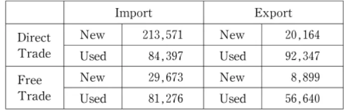 表 ４ は 2007年 の Direct   Tradeと Free Tradeにおける乗用車（ガソリン車）流通台  数を見たものである 。 新車については，Direct Tradeでの輸出入 台数の差が大きいことから，国内での使用を 目的としての輸入が中心であることが想定される。また，輸出入とも，Direct Tradeが多くを占めている 。 一方，中古車については，輸出入いずれもDirect Tradeと Free Tradeの差が新車ほど大きくないことがわかる。また，輸出入台 数の差については，Fre
