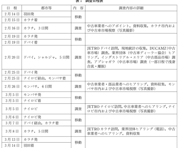 図 2 アラブ首長国連邦（UAE）概略図表 1 調査日程表日 程都市等内 容 調査内容の詳細２月 14日羽田発２月 15日カラチ着移動２月 16日カラチ，３日間調査 中古車業者へのアポイント，資料収集，カラチ市内および中古車市場視察（写真撮影）２月 19日カラチ発２月 19日ドバイ着移動２月 20日ドバイ，シャルジャ，５日間調査JETROドバイ訪問，現地統計の収集，DUCAMZ（中古車市場）調査，業界団体（中古車ディーラー協会）ヒアリング，インダストリアル・エリア（中古部品市場）調査，アブシャガラ（中古車市
