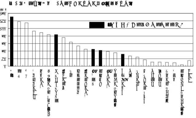 図 1 看護業務量調査  1 人当たりの仕事の種類と平均仕事量  図２ 看護補助者への業務移管率 図３ 看護師アンケート 新たな看護補助者導入で業務負担が軽減したか（ｎ＝１２名） 5%2%2%26%28%0306090120150□看護師■補助者（分） 100% 100% 83% 83% 67% 0%20%40%60%80%100%120% 入 退院 準備 患者 案内 ナー ス コー ル初 回 対 応 電話 応 対 カルテ 入 力思う思わない 変わらない020406080100120140記録測定観察診療治