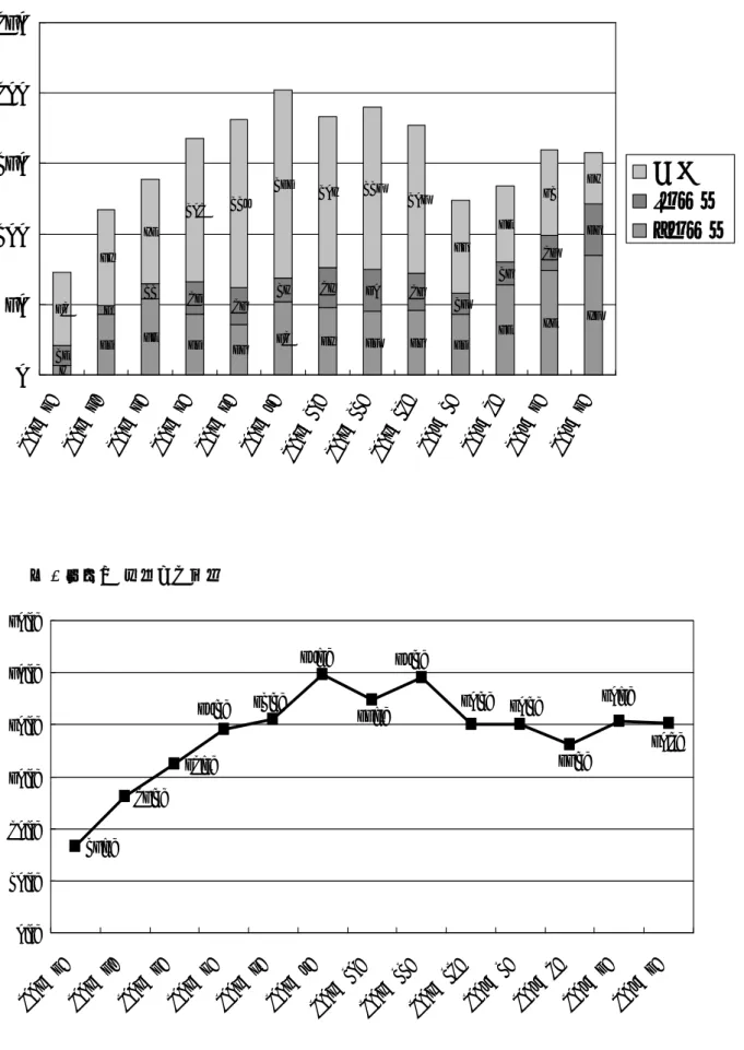 図 4 逆紹介数（Ｕターン・Ｉターン）と治癒数の推移  図 5 逆紹介+治癒割合推移 7435443 36 52 48 45 46 43 64 74 851461123261728302615162536526874102119133107115105665461370501001502002502008年4月2008年5月2008年6月2008年7月2008年8月2008年9月2008年10月2008年11月2008年12月2009年1月2009年2月2009年3月2009年4月 治癒 Iターン Uターン