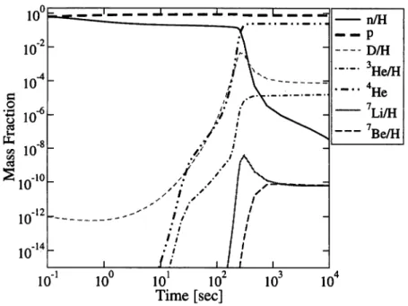 Fig. 1. Evolution of mass fractions in SBBN for t?wmap = 6.19 x 10 "10