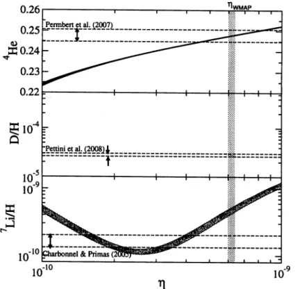 Fig. 2. Abundance of light elements produced in SBBN as a function of r). The vertical hatched region i?WMAP = (6.19 ±0.15) x 10"10 indicates the constraint from WMAP.15)