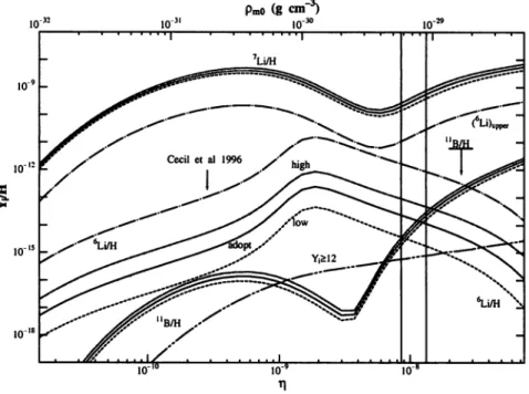 Fig. 3. Abundances of 6'7Li and nB produced in a neutrino degenerate model with £e = 1.29 and