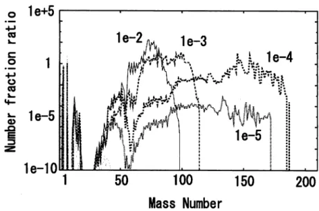 Fig. 6. Number fractions relative to the solar system abundances.22)