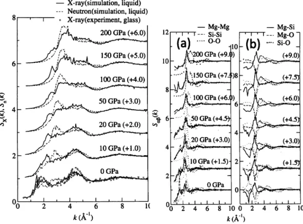Fig. 1. Pressure dependence of the total struc- Fig. 2. Pressure dependence of the partial struc
