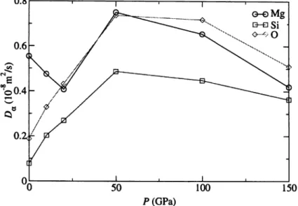 Fig. 3. Pressure dependence of the diffusion coefficients Da for a = Mg (circles), Si (squares) and O (diamonds) atoms.