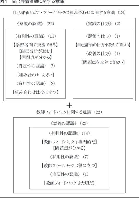 図 1 自己評価活動に関する意識 自己評価とピア・フィードバックの組み合わせに関する意識（24） 教師フィードバックに関する意識（22）《意義の認識》（22）〈有利性の認識〉（13）【学習者間で交流できる】【自己分析が進む】【問題点が分かる】〈肯定性の認識〉（7）【組み合わせは良い】〈有用性の認識〉（2）【組み合わせは役に立つ】 《実践の仕方》（2）〈評価の仕方〉（1） 【自己評価の仕方を教えてほしい】〈改善の仕方〉（1）【問題点を改善できない】 《意義の認識》（22） 〈有利性の認識〉（14） 【教師フィ
