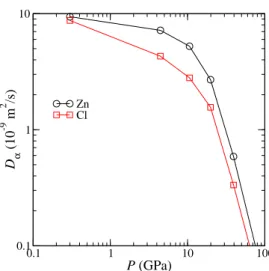 Fig. 2. The pressure dependence of the self-diﬀusion coeﬃcients of Zn atoms and Cl atoms