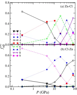 Fig. 3. The pressure dependence of the distributions of the coordination numbers between Zn atoms and Cl atoms