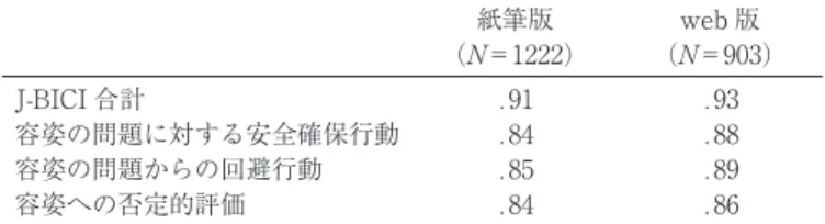 Table 2 紙筆版および web 版 J-BICI における合計得点および下位因子得点