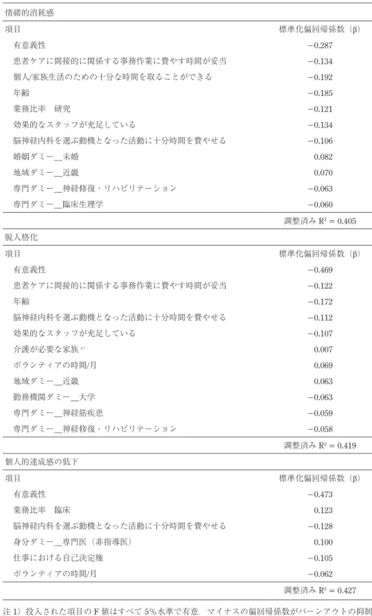 Table 5 日本版バーンアウト尺度の重回帰分析． 情緒的消耗感 項目 標準化偏回帰係数（β） 有意義性 −0.287 患者ケアに間接的に関係する事務作業に費やす時間が妥当 −0.134 個人/家族生活のための十分な時間を取ることができる −0.192 年齢 −0.185 業務比率　研究 −0.121 効果的なスタッフが充足している −0.134 脳神経内科を選ぶ動機となった活動に十分時間を費やせる −0.106 婚姻ダミー＿未婚 0.082 地域ダミー＿近畿 0.070 専門ダミー＿神経修復・リハビリテ