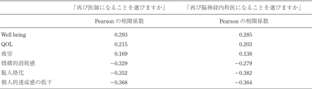 Table 6 well-being，QOL，疲労および日本版バーンアウト尺度とキャリア満足度との関係． 「再び医師になることを選びますか」 「再び脳神経内科医になることを選びますか」 Pearson の相関係数 Pearson の相関係数 Well being 0.293 0.285 QOL 0.215 0.203 疲労 0.169 0.138 情緒的消耗感 −0.329 −0.279 脱人格化 −0.352 −0.382 個人的達成感の低下 −0.368 −0.364 注 1）相関係数の t 値はすべて