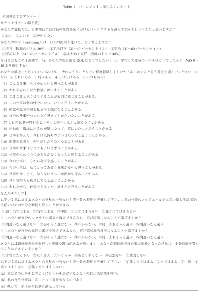 Table 1 バーンアウトに関するアンケート． （1）米国神経学会アンケート 【幸せとキャリアへの満足度】 1．あなたの意見では，日本神経学会は脳神経内科医におけるバーンアウトを減らす試みを行うべきだと思いますか？     ①はい　②いいえ　③分からない 2．あなたの幸せ（well-being）は，ほかの医師と比べて，どう考えますか？     ①不良（医師のボトム 30％）　②平均以下（31～40 パーセンタイル）　③平均（41～60 パーセンタイル）　     ④平均以上（61～70 パーセンタイル）　