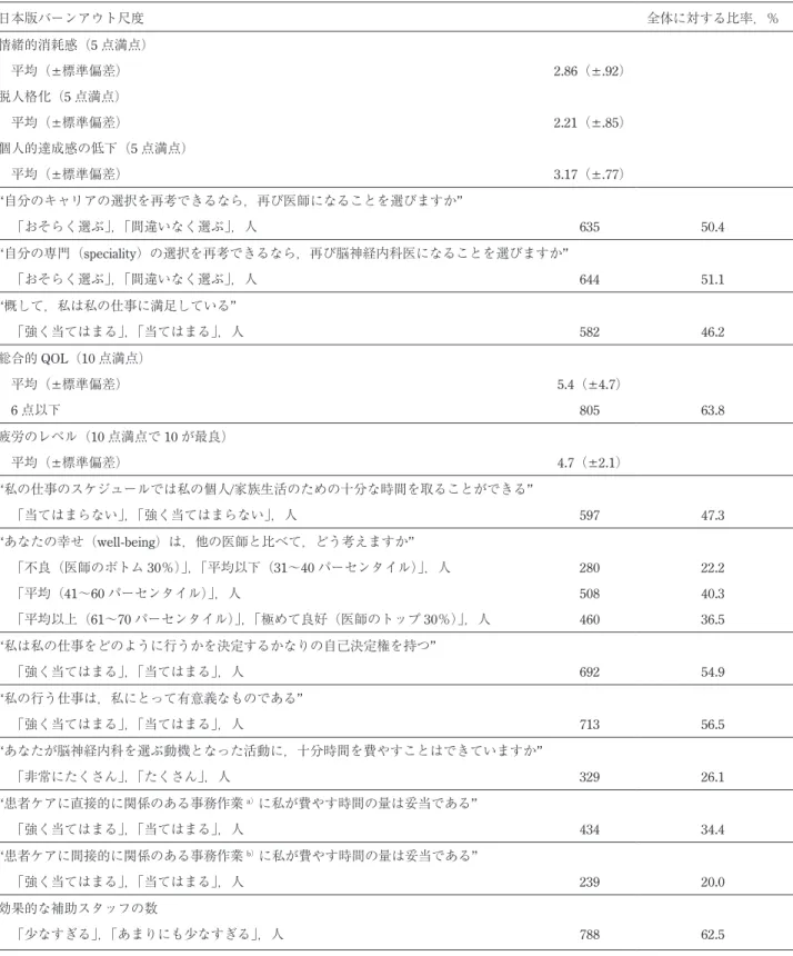 Table 4 本調査で使用した項目の基本集計． 日本版バーンアウト尺度 全体に対する比率，％ 情緒的消耗感（5 点満点） 平均（±標準偏差） 2.86（±.92） 脱人格化（5 点満点） 平均（±標準偏差） 2.21（±.85） 個人的達成感の低下（5 点満点） 平均（±標準偏差） 3.17（±.77） “自分のキャリアの選択を再考できるなら，再び医師になることを選びますか” 「おそらく選ぶ」，「間違いなく選ぶ」，人 635 50.4 “自分の専門（speciality）の選択を再考できるなら，再び脳神経