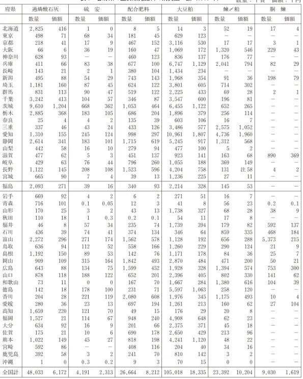 表 1 各府県の主要販売肥料の消費量・額（1909年) 数量：千貫 価額：千円 府県 過燐酸石灰 硫 安 配合肥料 大豆粕 鰊〆粕 胴 鰊 数量 価額 数量 価額 数量 価額 数量 価額 数量 価額 数量 価額 北海道 2,825 416 1 0 8 5 14 3 52 19 17 4 東京 498 71 68 34 181 45 629 123 − − − − 京都 218 41 17 9 467 152 3,116 530 17 17 3 1 大阪 66 6 36 19 160 47 1,069 172
