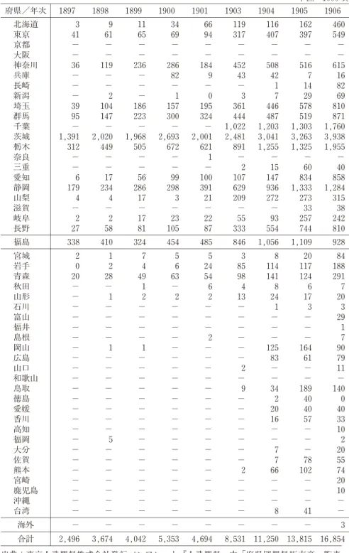 表 3 府県別東京人造肥料販売高 単位：1000貫 府県／年次 1897 1898 1899 1900 1901 1903 1904 1905 1906 北海道 3 9 11 34 66 119 116 162 460 東京 41 61 65 69 94 317 407 397 549 京都 − − − − − − − − − 大阪 − − − − − − − − − 神奈川 36 119 236 286 184 452 508 516 615 兵庫 − − − 82 9 43 42 7 16 長崎 − −