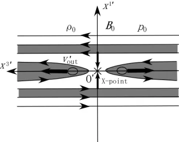 Fig. 3.— Energy convergence from the magnetic energy to the kinetic energy through the magnetic reconnection in the rest frame of the bulk plasma.