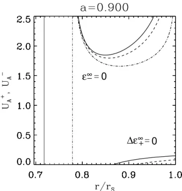 Figure 6 shows the critical Alfve´n four-velocity U A  of the energy extraction from the black hole with the rotation parameter a ¼ 0:9