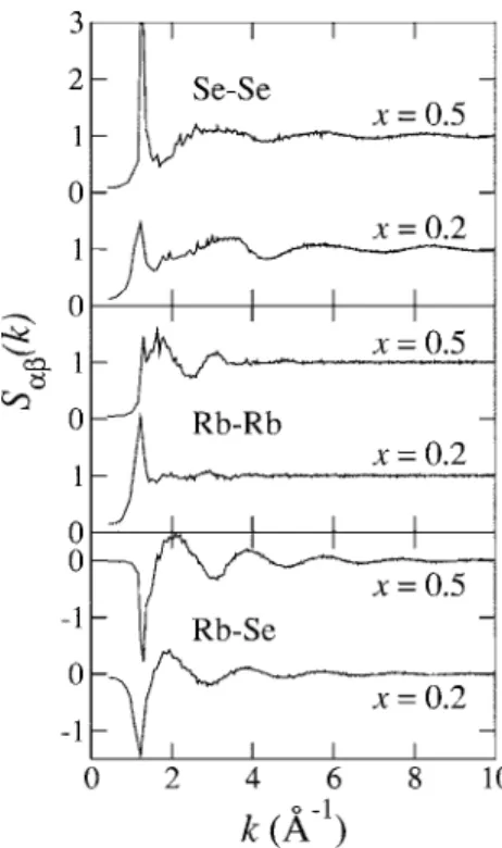 Figure 1 shows the structure factors S共k兲 of liquid Rb x Se 1−x . For x= 0.2 and 0.5, S共k兲 were obtained from the partial structure factors S ␣␤ 共 k 兲 , shown in Fig