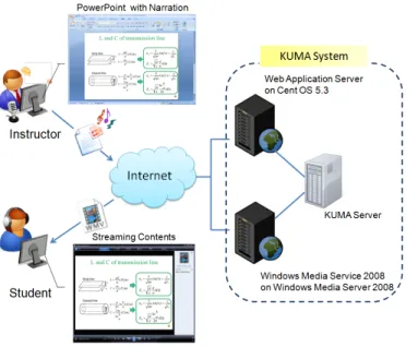 Figure 1 shows the conception diagram including the KUMA  system configuration. The KUMA system consists of three  servers: Web application server on Cent OS 5.4, KUMA  server on Windows Server 2008 and Windows Media service  on Windows Server 2008