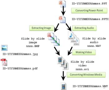 Figure 2.   Flow chart of conversion 