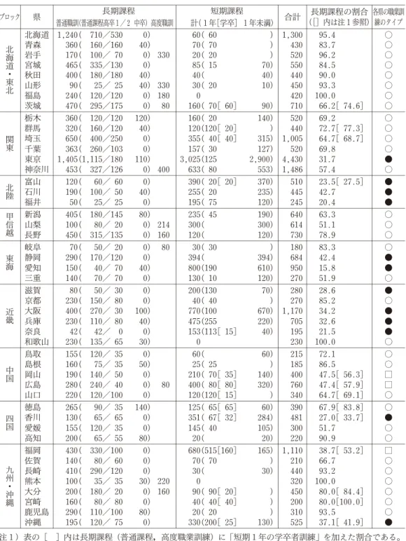 表 3 都道府県別の公共職業訓練の内訳とタイプ（2011年度） 長期課程 短期課程 ブロック 県 合計 長期課程の割合 ( ［］内は注１参照) 各県の職業訓練のタイプ 普通職訓(普通課程高卒１／２ 中卒)高度職訓 計(１年［学卒］１年未満) 北海道 1,240( 710／530 0) 60(60 ) 1,300 95.4 ○ 青森 360( 160／160 40) 70(70 ) 430 83.7 ○ 岩手 170( 100／ 70 0) 330 20(20 ) 520 96.2 ○ 宮城 465( 335