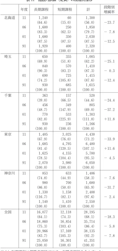 表 11 施設内訓練（定員）の段階別推移 年度 長期課程 短期課程 計 段階別 増減率 北海道 11 1,240 60 1,300 (64.6) (15.0) (56.0) −23.7 06 1,600 250 1,850 (83.3) (62.5) (79.7) − 7.8 01 1,680 350 2,030 (87.5) (87.5) (87.5) −12.5 91 1,920 400 2,320 (100.0) (100.0) (100.0) 埼玉 11 650 355 1,005 (69.9) (