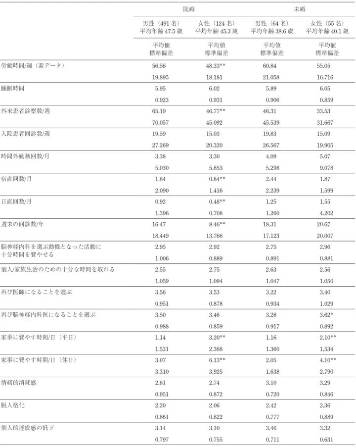 Table 1 勤務・生活状況，仕事に対する態度の平均値． 既婚 未婚 男性（491 名） 平均年齢 47.5 歳 女性（124 名）平均年齢45.3歳 男性（64 名）平均年齢38.6 歳 女性（55 名）平均年齢40.1 歳 標準偏差平均値 平均値 標準偏差 平均値 標準偏差 平均値 標準偏差 労働時間/週（素データ） 56.56 48.33** 60.84 55.05 19.895 18.181 21.058 16.716 睡眠時間 5.95 6.02 5.89 6.05 0.923 0.931 0.
